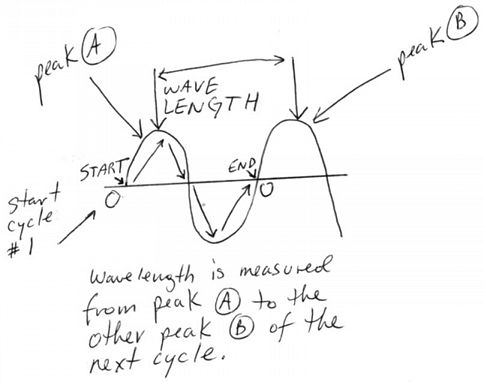 Wave Lenght